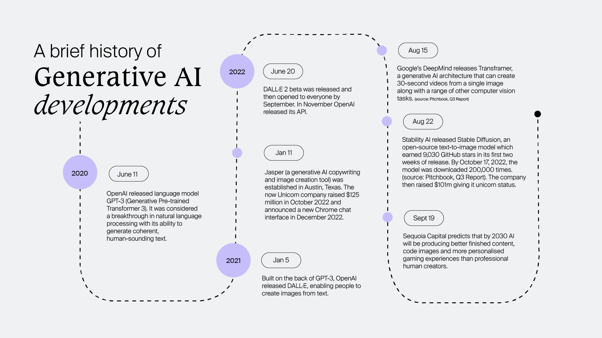 Generative AI's impact on investing VentureCrowd